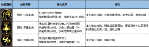 DNF手游最强刷图推荐