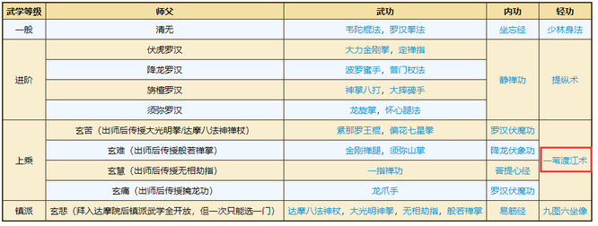 《烟雨江湖》一苇渡江术获得方法详解