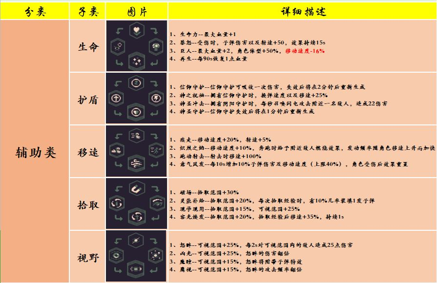 《黎明前20分钟》基础技能之辅助类