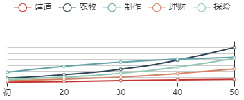 《江南百景图》窦有禅初始数据及成长曲线一览