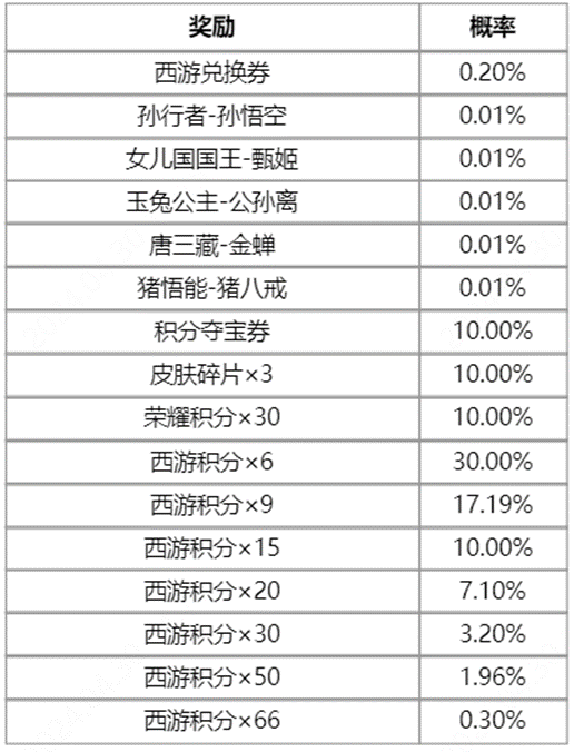 《王者荣耀》梦回西游皮肤返场抽奖活动玩法详解