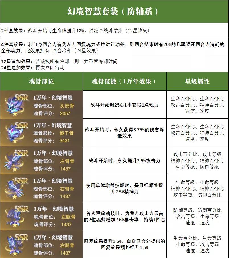 《斗罗大陆：魂师对决》怎么搭配魂骨？全魂骨搭配推荐