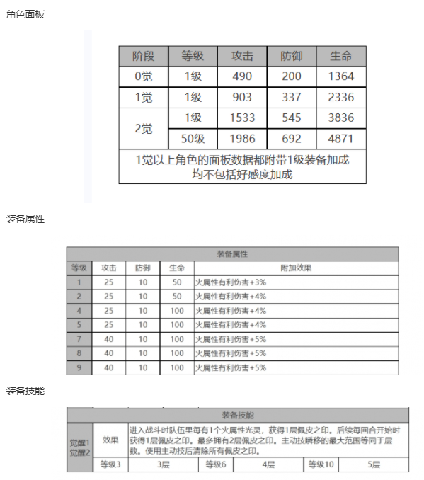 《白夜极光》佩皮角色面板数据一览