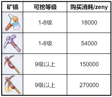 《仙境传说RO：新启航》挖矿工具具体操作方式