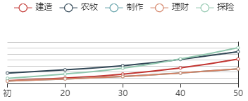 《江南百景图》魏徵初始数据及成长曲线一览