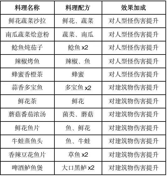 《黎明觉醒》特殊食谱料理大全2023