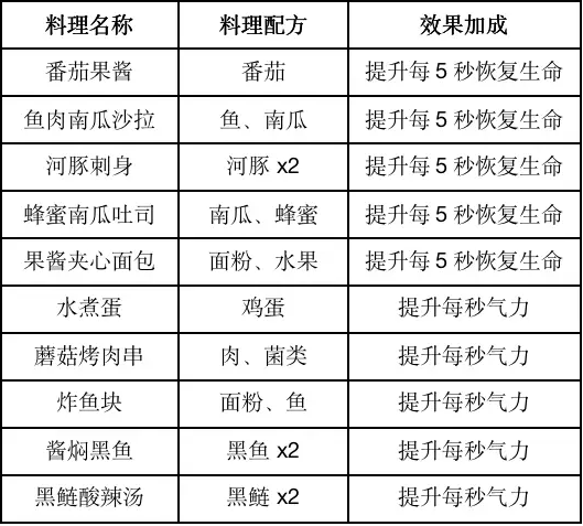 《黎明觉醒》特殊食谱料理大全2023