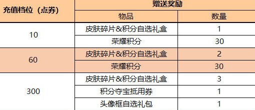 《王者荣耀》7月21日每日充值活动奖励内容汇总分享