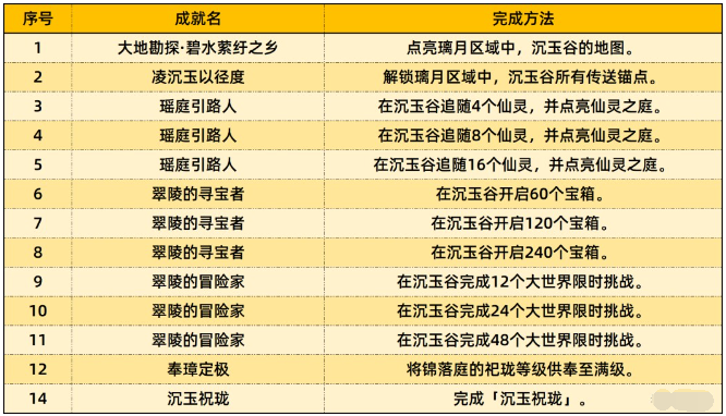 《原神》4.4新增成就详细汇总