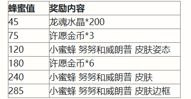 《英雄联盟手游》二周年峡谷福利庆典活动奖励详细一览