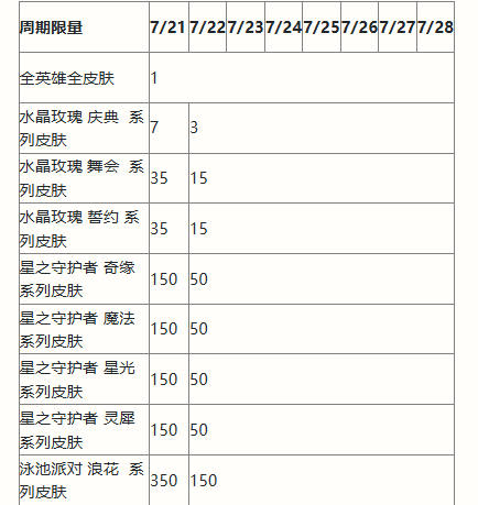 《英雄联盟手游》二周年峡谷福利庆典活动奖励详细一览