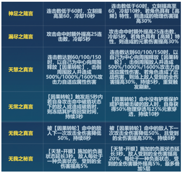 《崩坏3》6.6版本天慧刻印改动一览