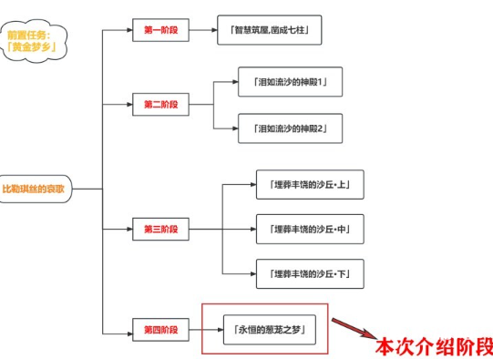 《原神》永恒的葱茏之梦任务完成攻略介绍