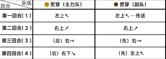 《蔚蓝档案》第八章8-2怎么过