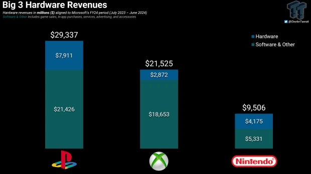 游戏主机御三家业绩比拼：Xbox硬件收入占比仅为13%，任天堂强势领先