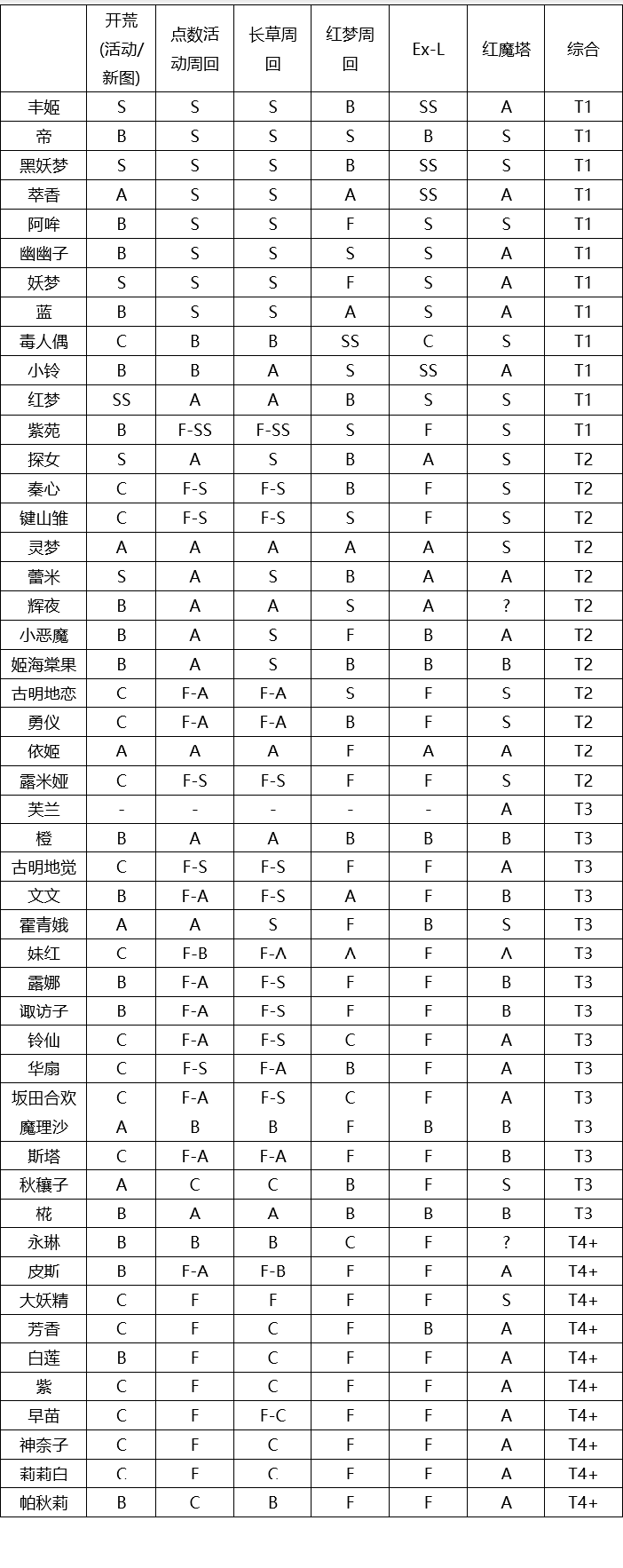 《东方归言录》角色强度怎样，东方归言录角色强度排行榜攻略