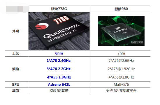  骁龙和麒麟处理器哪个好
