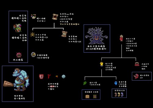 《泰拉瑞亚》1.4饰品合成表原图分享