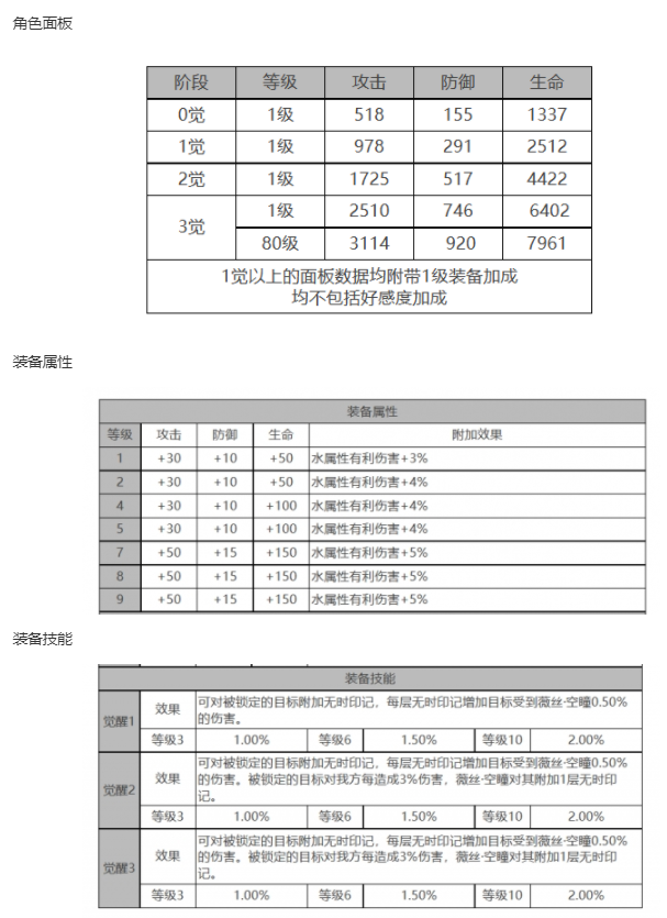 《白夜极光》薇丝角色面板数据一览