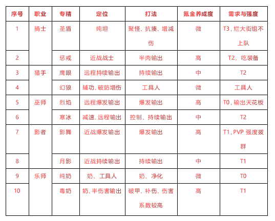 《有杀气童话2》最强职业排名介绍