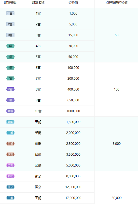 酷我聚星财富等级表是什么 酷我聚星等级对应财富表格一览2023