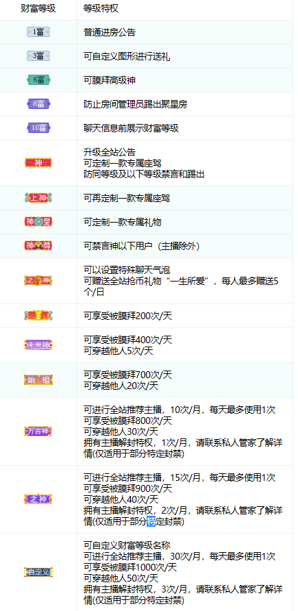 酷我聚星财富等级表是什么 酷我聚星等级对应财富表格一览2023