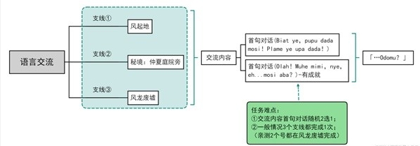 《原神》语言交流与诗歌交流选择攻略